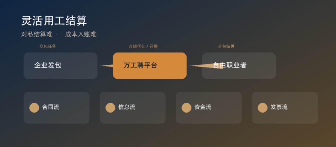 灵活用工:企业发包、平台代征开票、自由职业者结算