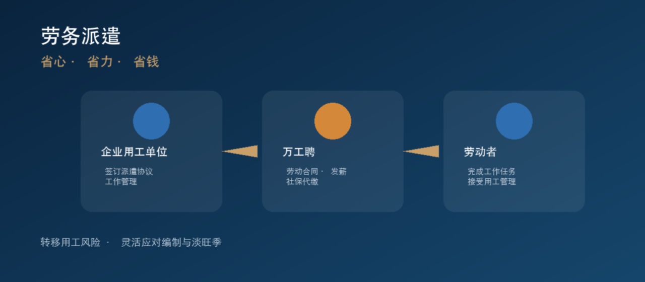劳务派遣:企业、万工聘与劳动者三方关系